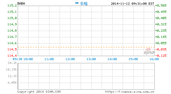 阿里双十一全天交易额571亿元移动端达243亿